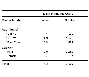 Table 1. Estimated Numbers (in Thousands) and Percentages of Daily Marijuana Users, by Age and Gender: 2003
