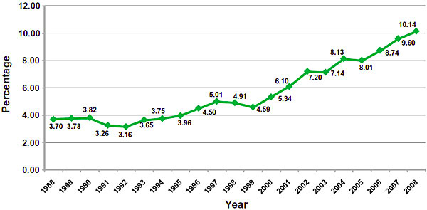 From 1995 to 2008 the percentage of THC went from 4% to just over 10% on average